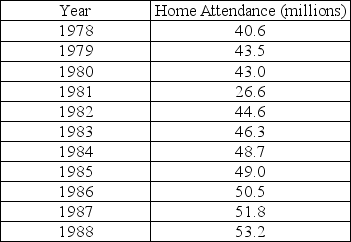 The total home-game attendance for major-league baseball is the sum of all attendees for all stadiums during the entire season.The home attendance (in millions)for a number of years is shown in the table below. a)Make a scatterplot showing the trend in home attendance.Describe what you see. b)Determine the correlation,and comment on its significance. c)Find the equation of the line of regression.Interpret the slope of the equation. d)Use your model to predict the home attendance for 1998.How much confidence do you have in this prediction? Explain. e)Use the internet or other resource to find reasons for any outliers you observe in the scatterplot.