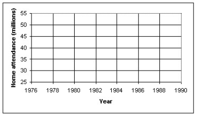  The total home-game attendance for major-league baseball is the sum of all attendees for all stadiums during the entire season.The home attendance (in millions)for a number of years is shown in the table below.  \begin{array} { | c | c | }  \hline \text { Year } & \text { Home Attendance (millions) } \\ \hline 1978 & 40.6 \\ \hline 1979 & 43.5 \\ \hline 1980 & 43.0 \\ \hline 1981 & 26.6 \\ \hline 1982 & 44.6 \\ \hline 1983 & 46.3 \\ \hline 1984 & 48.7 \\ \hline 1985 & 49.0 \\ \hline 1986 & 50.5 \\ \hline 1987 & 51.8 \\ \hline 1988 & 53.2 \\ \hline \end{array}  a)Make a scatterplot showing the trend in home attendance.Describe what you see.   b)Determine the correlation,and comment on its significance. c)Find the equation of the line of regression.Interpret the slope of the equation. d)Use your model to predict the home attendance for 1998.How much confidence do you have in this prediction? Explain. e)Use the internet or other resource to find reasons for any outliers you observe in the scatterplot. 