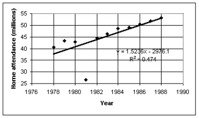 a)   The data show a strong association with the exception of a conspicuous outlier at year 1981. b)R2 = 0.474.The correlation coefficient is not very large even though the trend looks strong.The conspicuous outlier at year 1981 is exerting leverage on the model. c)y = 1.5236x - 2976.1.The home attendance is increasing by about 1.5 million per year. d)y(1998)= 1.5236 ∙ 1998 - 2976.1 = 68.1 million.There are good reasons to have only weak confidence in the prediction.First,the outlier at year 1981 demonstrates that the actual data is subject to some unusual disturbance.Second,this outlier is exerting a large influence on the slope of the model,drawing the model toward it.Third,1998 is fairly distant from the most recent year in the data,1988,which means that the model is forecasting fairly far into the future.This always leads to weaker confidence in the prediction. e)The 1981 season was shortened due to a players' strike.