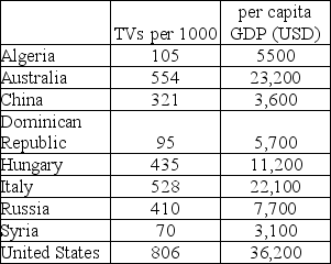 The data in the table below can be used to explore the association between the rate of television ownership and per capita gross domestic product for several countries. a)Make a scatterplot showing the trend in television ownership versus per capita GDP.Describe what you see. b)Determine the correlation and comment on its significance. c)Find the equation of the line of regression.Interpret the slope of the equation. d)Use your model to predict the rate of TV ownership for India,which has a per capita GDP of $2,200.How much confidence do you have in this prediction? Explain. e)Discuss the impact that the U.S.A.data exerts on the model.
