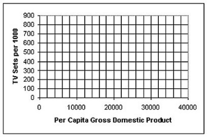  The data in the table below can be used to explore the association between the rate of television ownership and per capita gross domestic product for several countries.  \begin{array} { | l | c | c | }  \hline & \text { TVs per } 1000 & \begin{array} { c }  \text { per capita } \\ \text { GDP (USD) } \end{array} \\ \hline \text { Algeria } & 105 & 5500 \\ \hline \text { Australia } & 554 & 23,200 \\ \hline \text { China } & 321 & 3,600 \\ \hline \text { Dominican } & & \\ \text { Republic } & 95 & 5,700 \\ \hline \text { Hungary } & 435 & 11,200 \\ \hline \text { Italy } & 528 & 22,100 \\ \hline \text { Russia } & 410 & 7,700 \\ \hline \text { Syria } & 70 & 3,100 \\ \hline \text { United States } & 806 & 36,200 \\ \hline \end{array}  a)Make a scatterplot showing the trend in television ownership versus per capita GDP.Describe what you see.   b)Determine the correlation and comment on its significance. c)Find the equation of the line of regression.Interpret the slope of the equation. d)Use your model to predict the rate of TV ownership for India,which has a per capita GDP of $2,200.How much confidence do you have in this prediction? Explain. e)Discuss the impact that the U.S.A.data exerts on the model. 