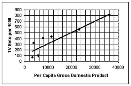 a)   b)R2 = 0.8124.The association appears to be fairly strong. c)y = 0.0195x + 112.89.The rate of TV ownership increases by 0.0195 per thousand for each dollar increase in per capita GDP. d)155.8 TVs per 1000.This prediction cannot be given much confidence.While it is reasonable to expect an association between number of goods owned and per capita GDP,the linear model fails to account for cultural differences that affect interest in owning TV sets.Also,the model is heavily influenced by the data point for the United States,which is an outlier that exerts significant leverage on the model. e)The U.S.data point is an outlier in the x-variable and thus exerts significant leverage on the model.