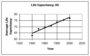 <strong>The figure below shows the life expectancy for persons living in the U.S.A. The regression analysis of the data yields the following values: \begin{array} { | l | l | } \hline \text { Variable } & \text { Coefficient } \\ \hline \text { Constant } & - 353.87 \\ \hline \text { Year } & 0.2157 \\ \hline \end{array} R2 = 0.9539 Use the regression model to predict the life expectancy in 2015.</strong> A)81 years B)79 years C)84 years D)83 years E)80 years