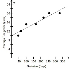  The table below shows the gestation (in days) and average longevity (in years) for a number of different mammals:  \begin{array} { l | c c }  & \text { Gestation (days)  } & \text { Average Longevity (years)  } \\ \hline \text { Black Bear } & 219 & 18 \\ \hline \text { Cat (domestic)  } & 63 & 12 \\ \hline \text { Monkey (Rhesus)  } & 166 & 15 \\ \hline \text { Lion } & 100 & 15 \\ \hline \text { Horse } & 330 & 20 \\ \hline \text { Gorilla } & 258 & 20 \\ \hline \text { Gray Squirrel } & 44 & 10 \end{array}  The scatter plot and regression equation are shown below:   The regression analysis of this data yields the following values:  \begin{array} { | l | l | }  \hline \text { Variable } & \text { Coefficient } \\ \hline \text { Constant } & 9.90 \\ \hline \text { Gestation } & 0.0345 \\ \hline \end{array}  R2 = 0.9048 Use this model to predict the average longevity of an African elephant whose gestation is 660 days. A) 32.7 years B) 38.7 years C) 41.9 years D) 22.8 years E) 51.2 years 