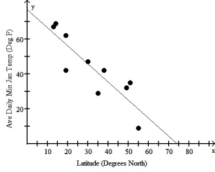  The table below displays the latitude (degrees north) and average daily minimum temperature in January (in degrees Fahrenheit) for some cities located in the northern hemisphere. Latitude (Deg North) Average Daily Min Temp in Jan (°F)  Athens,Greece 38 42 Mumbai,India 19 62 Cairo,Egypt 30 47 London,England 51 35 Mexico City,Mexico 19 42 Moscow,Russia 55 9 Paris,France 49 32 Bangkok,Thailand 13 67 Tokyo,Japan 35 29 Manila,Philippines 14 69 The scatter plot and regression equation are shown below:   The regression analysis of this data yields the following values:  \begin{array} {| l | l |}  \hline \text { Variable } & \text { Coefficient } \\ \hline \text { Constant } & 76.94 \\ \hline \text { Latitude } & 1.038 \\ \hline \end{array}  R2 = 0.7660 Use this model to predict the average daily minimum temperature in January for Panama City whose latitude is 9 degrees north. A) 9.3°F B) 67.6°F C) 86.3°F D) 61.5°F E) 54.0°F 