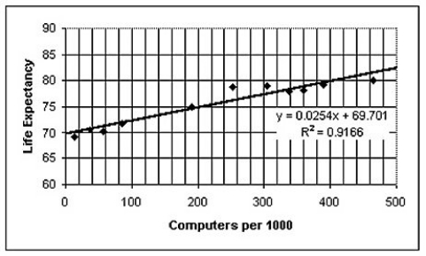 The figure below examines the association between life expectancy and computer ownership for several countries.Also shown are the equation and R2 value from a linear regression analysis.What is the best conclusion to draw from the figure?   A) Exposure to the radiation from computer monitors is causing a clear decline in life expectancy. B) Persons who live longer buy more computers over the course of their longer lifetimes. C) Although the association is strong,computer ownership probably does not promote longevity.Instead,national per capita wealth is probably a lurking variable that drives both life expectancy and computer ownership. D) Computer ownership promotes health and long life,probably due to the greater access that computer owners have to health information on the world-wide web. E) Clearly,there must be some as-yet unknown health benefit associated with using computers.