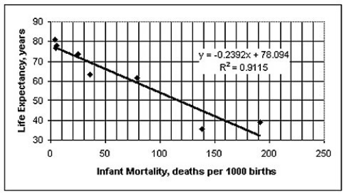 The figure below shows the association between life expectancy and infant mortality for several different countries.Also shown is the equation and correlation from a regression analysis.What is the correct conclusion to draw from the figure?   A) Countries that have low life expectancies and high infant mortality rates seem to have less regard for the sanctity of human life. B) While there appears to be a very strong association,there is probably not a cause-and-effect relationship between infant mortality and life expectancy.Access to basic health care is probably a lurking variable that drives both life expectancy and infant mortality. C) Those countries with low life expectancies clearly have no regard for children or expectant mothers. D) The association must be coincidental.I would expect the association to have a positive slope,not the negative one illustrated above. E) High infant mortality is causing reduced life expectancy,probably because of the increased emotional stress exerted on parents who have lost a child at birth.