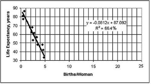 The figure below shows the association between female life expectancy and the average number of children women give birth to for several different countries.Also shown is the equation and correlation from a regression analysis.What is the correct conclusion to draw from the figure?   A) While there appears to be a very strong association,there is probably not a cause-and-effect relationship between female life expectancy and the average number of children women give birth to.Access to basic health care is probably a lurking variable that drives both female life expectancy and the average number of children women give birth to. B) Those countries with low life expectancies clearly have no regard for children or expectant mothers. C) Countries that have low life expectancies and high average number of children women give birth to seem to have less regard for the sanctity of human life. D) The association must be coincidental.I would expect the association to have a positive slope,not the negative one illustrated above. E) High average number of children women give birth to is causing reduced life expectancy,probably because of the increased fatigue and emotional stress exerted on mothers.