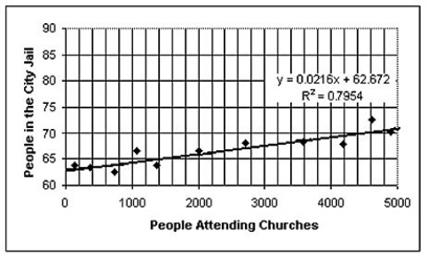 <strong>Over a period of years,a certain town observed the association between the number of people attending churches and the number of people in the city jail.The results are shown on the figure below.Also shown are the equation and R2 value from a linear regression analysis.What is the best conclusion to draw from the figure? </strong> A)Although the association is negatively strong,going to church does not cause people to go to jail.Instead,size of the population in the town is probably a lurking variable that drives both the number of people in jail and the number of people attending church to increase together. B)More detainees should go to church to improve their behavior. C)Although the association is positively strong,going to church does not cause people to go to jail.Instead,size of the population of the town is probably a lurking variable that drives both the number of people in jail and the number of people attending church to increase together. D)More people go to church not to go to jail. E)Clearly,there must be some as-yet unknown problems associated with going to church.
