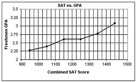 A college admissions officer in the U.S.A.,defending the college's use of SAT scores in the admissions process,produced the graph below.It represents the mean GPAs for last year's freshmen,grouped by SAT scores.It shows that increased SAT score is associated with increased GPA.What concerns you about the graph,the statistical methodology,or the conclusion reached?   A) The statistical methodology is a concern because SAT is not an adequate predictor of GPA on average. B) The conclusion reached is a concern because it should be increased GPA is associated with increased SAT score. C) The conclusion reached is a concern because there are no relationships between SAT scores and GPA. D) The statistical methodology is a concern because there may be lurking variables. E) The statistical methodology is a concern because the GPA data is based on mean GPAs,not individual data.We also don't know the number of students in each SAT category.