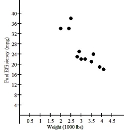 One of the important factors determining a car's fuel efficiency is its weight.This relationship is examined for 11 cars,and the association is shown in the scatterplot below.   If a linear model is considered,the regression analysis is as follows: Dependent variable: MPG R-squared = 84.7% VARIABLE COEFFICIENT Intercept 47.1181 Weight -7.34614 What does the slope say about this relationship? A) Gas mileage increases an average of 7.346 mpg for each thousand pounds of weight. B) Gas mileage decreases an average of 7.346 mpg for each thousand pounds of weight. C) Gas mileage increases an average of 4.712 mpg for each thousand pounds of weight. D) Gas mileage decreases an average of 4.712 mpg for each thousand pounds of weight. E) Gas mileage decreases an average of .7346 mpg for each thousand pounds of weight.