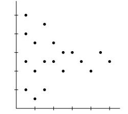   A) Model is not appropriate.The relationship is nonlinear. B) Model is appropriate. C) Model may not be appropriate.The spread is changing.