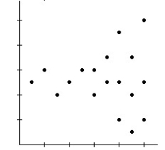   A) Model may not be appropriate.The spread is changing. B) Model is appropriate. C) Model is not appropriate.The relationship is nonlinear.