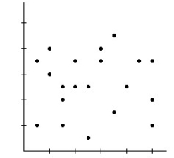   A) Model is not appropriate.The relationship is nonlinear. B) Model is appropriate. C) Model may not be appropriate.The spread is changing.