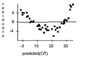  Doctors studying how the human body assimilates medication inject some patients with penicillin,and then monitor the concentration of the drug (in units/cc)in the patients' blood for seven hours.First they tried to fit a linear model.The regression analysis and residuals plot are shown.Is that estimate likely to be accurate,too low,or too high? Explain. Dependent variable is:                  Concentration No Selector R squared  = 90.8 \% \quad  R squared (adjusted)  = 90.6 \%   s = 3.472  with  43 - 2 = 41  degrees of freedom  \begin{array} { l l r r r } \text { Source } & \text { Sum of Squares } & \text { df } & \text { Mean Square } & \text { F-ratio } \\ \text { Regression } & 4900.55 & 1 & 4900.55 & 407 \\ \text { Residual } & 494.199 & 41 & 12.0536 & \end{array}    \begin{array} { l l l r l } \text { Variable } & \text { Coefficient } & \text { s.e. of Coeff } & \text { t-ratio } & \text { prob } \\ \text { Constant } & 40.3266 & 1.295 & 31.1 & \text { S } 0.0001 \\ \text { Time } & - 5.95956 & 0.2956 & - 20.2 & \text { S } 0.0001 \end{array}    