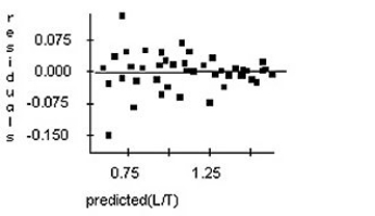  Doctors studying how the human body assimilates medication inject some patients with penicillin,and then monitor the concentration of the drug (in units/cc)in the patients' blood for seven hours.The researchers try model,using the re-expression log(Concentration).Examine the regression analysis and the residuals plot below.Explain why you think this model is appropriate. Dependent variable is:  \quad  LogCnn No Selector R squared  = 98.0 \% \quad  R squared (adjusted)  = 98.0 \%   s = 0.0451  with  43 - 2 = 41  degrees of freedom  \begin{array} { l l r r r } \text { Source } & \text { Sum of Squares } & \text { df } & \text { Mean Square } & \text { F-ratio } \\ \text { Regression } & 4.11395 & 1 & 4.11395 & 2022 \\ \text { Residual } & 0.083412 & 41 & 0.002034 & \end{array}    \begin{array} { l l l l l } \text { Variable } & \text { Coefficient } & \text { s.e. of Coeff } & \text { t.ratio } & \text { prob } \\ \text { Constant } & 1.80184 & 0.0168 & 107 & \text { Š } 0.0001 \\ \text { Time } & - 0.172672 & 0.0038 & - 45.0 & \text { S.0.0001 } \end{array}    