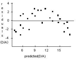 A forester would like to know how big a maple tree might be at age 50 years.She gathers data from some trees that have been cut down,and plots the diameters (in inches)of the trees against their ages (in years).First she makes a linear model.The scatterplot and residuals plot are shown.If she uses this model to try to predict the diameter of a 50-year old maple tree,would you expect that estimate to be fairly accurate,too low,or too high? Explain.    