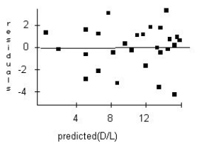  A forester would like to know how big a maple tree might be at age 50 years.She gathers data from some trees that have been cut down,and plots the diameters (in inches)of the trees against their ages (in years).She re-expresses the data,using the logarithm of age to try to predict the diameter of the tree.Here are the regression analysis and the residuals plot.Explain why you think this is an appropriate model. Dependent variable is: Diam Rsquared  = 84.3 \%   Variable \quad Coefficient \quad s.e. of Coeff  Constant  \quad- 8.60770 \quad\quad\quad\quad 1.687  Log(Age)  \quad 15.0701 \quad\quad\quad\quad\quad 1.299    