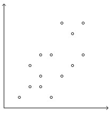 <strong> </strong> A)Positive association B)Positive association,linear association,moderately strong association C)Moderately strong association D)Linear association,moderately strong association E)Little or no association