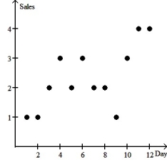 Owners of a new computer store tracked sales (in thousands)for the first 12 days,and displayed the data in a scatterplot.Make a histogram of the daily sales since the shop has been in business.    