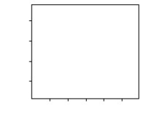 Owners of a new computer store tracked sales (in thousands)for the first 12 days,and displayed the data in a scatterplot.Make a histogram of the daily sales since the shop has been in business.    