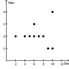 Owners of a new appliances store tracked sales (in thousands)for the first 10 days,and displayed the data in a scatterplot.Make a histogram of the daily sales since the shop has been in business.    