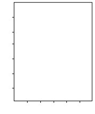 Owners of a new appliances store tracked sales (in thousands)for the first 10 days,and displayed the data in a scatterplot.Make a histogram of the daily sales since the shop has been in business.    