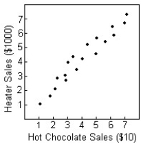 A shop owner tries to predict heater sales by displaying the sales of hot chocolate and heaters on the following scatterplot.Does the scatterplot of hot chocolate sales and heater sales indicate that it is appropriate to calculate the correlation?   A) No: the relation must be linear. B) Yes: the relation is strong. C) Yes: the direction is positive. D) Yes: the relation is linear. E) Yes: the two variables are quantitative.