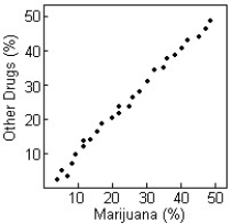 A survey was conducted in 20 counties to determine the percentage of teenagers who had used marijuana and other drugs.Data shown on the following scatterplot indicate a correlation of 0.972 between the percent of teens who have used marijuana and the percent who have used other drugs.Describe the association.   A) Strong curved relation in a positive direction B) Weak linear relation in a positive direction C) Strong linear relation in a positive direction D) Strong nonlinear relation in a positive direction E) No evidence of relation