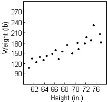  Data collected from students in Statistics classes included their heights (in inches) and weights (in pounds) .For the  \text { students' heights }  and weights,the correlation is 0.653.Suppose the variable weight is recorded in kilograms rather than in pounds.What will be the correlation?   A) 0.653 in./kg B) -0.653 C) 0.653 kg/in. D) 0.653 E) 1.438 in./kg 