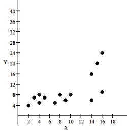  The relationship between two quantities X and Y is examined,and the association is shown in the scatterplot below.   What re-expression of Y should be tried as a starting point? A) log (Y) against X B)   \mathrm { Y } ^ { 2 }  against X C)   \frac { 1 } { \log ( Y )  }  against X D)   \sqrt { Y }  against X E)   \frac { 1 } { \mathrm { Y } }  against X 