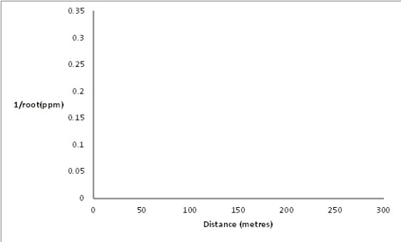  Dioxins are a class of long-lived and highly toxic pollutants.The topsoil concentration of dioxins in parts per million (ppm)are shown in the table below as a function of the distance from the dump.  \begin{array}{l} \begin{array}{l|l} &\text { Dioxin }\\ \text { Distance from } & \text { concentration } \\ \text { dump (metres) } & (\text { ppm) } \\ \hline 21 & 423 \\ \hline 42 & 235 \\ \hline 49 & 140 \\ \hline 79 & 65 \\ \hline 102 & 35 \\ \hline 128 & 45 \\ \hline 157 & 22 \\ \hline 204 & 14 \\ \hline 248 & 9 \end{array} \end{array}  Re-express the dioxin concentration by taking the reciprocal square root of the data,then plot the re-expressed data as a scatterplot.   