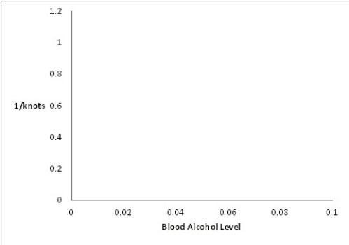  A psychology graduate student is studying the effect of alcohol intoxication on a person's ability to perform manual tasks.In a very simple experiment,a subject's blood alcohol level is brought to a certain level and then the subject is presented with 10 rope knots.The subject then attempts to untie as many knots as he or she can in 30 seconds.The results of the experiments are summarized in the table below.  \begin{array}{|l|l|l|l|} \hline\text { Blood } & \text { No. of } & \text { Blood } & \text { No. of } \\ \text { Alcohol } & \text { Knots } & \text { Alcohol } & \text { Knots } \\ \text { Level } & \text { Untied } & \text { Level } & \text { Untied } \\ \hline 0.03 & 4 & 0.05 & 3 \\ \hline 0.06 & 1 & 0.02 & 5 \\ \hline 0.06 & 2 & 0.01 & 10 \\ \hline 0.01 & 10 & 0.07 & 1 \\ \hline 0.04 & 2 & 0.09 & 1 \\ \hline 0.04 & 3 & 0.09 & 1 \\ \hline 0.08 & 1 & 0.03 & 3 \\ \hline 0.06 & 2 & 0.07 & 2 \\ \hline 0.04 & 4 & 0.05 & 3 \\ \hline \end{array}  Re-express the number of knots untied by taking the inverse of each count,then plot the re-expressed data as a scatterplot.   