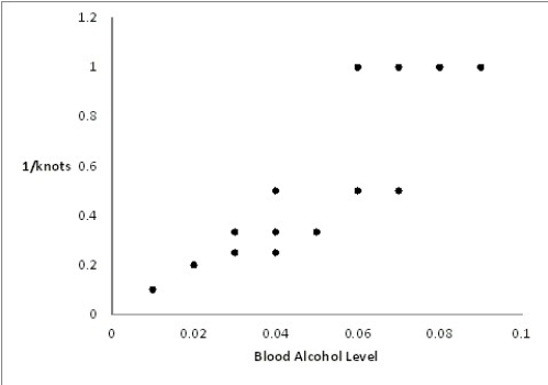 \begin{array}{|l|l|l|l|l|l|} \hline \text { blood alcohol}&\text {no. of knots }& E\frac{1}{\text { \# knots }} E&\text { blood alcohol}&\text {no. of knots }&E \frac{1}{\text { \# knots }} E\\ \text {level }&\text {untied }&&\text {level }&\text {untied }\\ \hline 0.03 & 4 & 0.25 & 0.05 & 3 & 0.3333 \\ \hline 0.06 & 1 & 1 & 0.02 & 5 & 0.2 \\ \hline 0.06 & 2 & 0.5 & 0.01 & 10 & 0.1 \\ \hline 0.01 & 10 & 0.1 & 0.07 & 1 & 1 \\ \hline 0.04 & 2 & 0.5 & 0.09 & 1 & 1 \\ \hline 0.04 & 3 & 0.3333 & 0.09 & 1 & 1 \\ \hline 0.08 & 1 & 1 & 0.03 & 3 & 0.3333 \\ \hline 0.06 & 2 & 0.5 & 0.07 & 2 & 0.5 \\ \hline 0.04 & 4 & 0.25 & 0.05 & 3 & 0.3333 \\ \hline \end{array}    