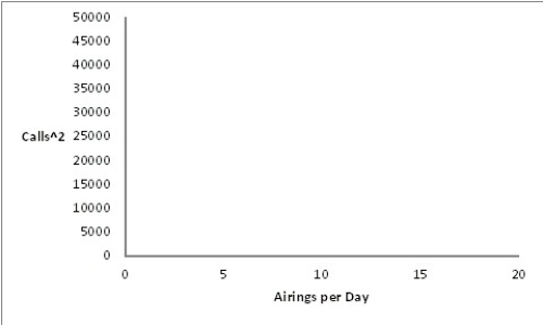  A university radio station has been airing a public service announcement (PSA)that gives a telephone number students can call to get information on upcoming campus events.In order to determine the optimal number of times per day to run the PSA,the station has been counting the number of calls generated each day as a function of the number of times the PSA was aired.The results of the experiment are summarized in the table below.  \begin{array}{|l|l|l|l|} \hline \text { number of}&\text {number of }&\text {number of }&\text {number of }\\ \text { airings}&\text {calls per }&\text {airings }&\text { cakks per}\\ \text { Per dat}&\text { dat}&\text { per day}&\text { day}\\ \hline 1 & 59 & 9 & 145 \\ \hline 2 & 58 & 10 & 157 \\ \hline 3 & 80 & 11 & 184 \\ \hline 4 & 91 & 12 & 185 \\ \hline 5 & 98 & 13 & 190 \\ \hline 6 & 134 & 14 & 186 \\ \hline 7 & 132 & 15 & 197 \\ \hline 8 & 147 & 16 & 209\\\hline \end{array}  Re-express the data by squaring the number of calls per day,then plot the re-expressed data as a scatterplot.   