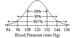  <strong>The systolic blood pressure of  \text { 18-year-old }  women is normally distributed with a mean of  120 \mathrm {~mm } \mathrm {~Hg }  and a standard deviation of  12 \mathrm {~mm} \mathrm {~Hg } .  Draw and label the Normal model for systolic blood pressure.What percentage of  \text { 18-year-old }  women have a systolic blood pressure between  96 \mathrm {~mm} \mathrm {~Hg }  and  144 \mathrm {~mm} \mathrm {~Hg? } </strong> A)   ; 95% B)   ; 99.7% C)   ; 68% D)   ; 34% E)   ; 84% <div style=padding-top: 35px>  