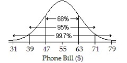 The amount of Jen's monthly phone bill is normally distributed with a mean of $55 and a standard deviation of $8.Draw and label the Normal model for Jen's monthly phone bill.In what interval would you expect the central 68% of bills to be found? A)    ; $31 to $79 B)    ; $39 to $71 C)    ; $47 to $71 D)    ; $47 to $63 E)    ; $39 to $63