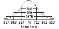 <strong>An English instructor gave a final exam and found a mean score of 70 points and a standard deviation of 5.1 points.Assume that a Normal model can be applied.Draw and label the Normal model for the exam scores.Then find the percent of scores above 85.3 points.</strong> A)   ; 0.3% B)   ; 2.5% C)   ; 16% D)   ; 0.15% E)   ; 5% <div style=padding-top: 35px> 