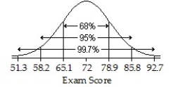 An English instructor gave a final exam and found a mean score of 72 points and a standard deviation of 6.9 points.Assume that a Normal model can be applied.Draw and label the Normal model for the exam scores.What percent of scores should be between 85.8 and 92.7 points? A)    ; 5% B)    ; 2.5% C)    ; 2.35% D)    ; 4.7% E)    ; 35.9318841%