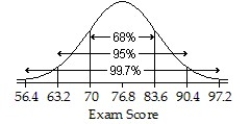 <strong>An English instructor gave a final exam and found a mean score of 70 points and a standard deviation of 6.8 points.Assume that a Normal model can be applied.Draw and label the Normal model for the exam scores.Describe the scores of the top 2.5%.</strong> A)   ; Higher than 90.4 points B)   ; Higher than 76.8 points C)   ; 83.6 points D)   ; Higher than 83.6 points E)   ; Higher than 76.8 points <div style=padding-top: 35px> 