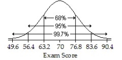 <strong>An English instructor gave a final exam and found a mean score of 70 points and a standard deviation of 6.8 points.Assume that a Normal model can be applied.Draw and label the Normal model for the exam scores.Describe the scores of the top 2.5%.</strong> A)   ; Higher than 90.4 points B)   ; Higher than 76.8 points C)   ; 83.6 points D)   ; Higher than 83.6 points E)   ; Higher than 76.8 points <div style=padding-top: 35px> 