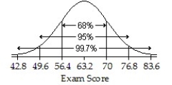 <strong>An English instructor gave a final exam and found a mean score of 70 points and a standard deviation of 6.8 points.Assume that a Normal model can be applied.Draw and label the Normal model for the exam scores.Describe the scores of the top 2.5%.</strong> A)   ; Higher than 90.4 points B)   ; Higher than 76.8 points C)   ; 83.6 points D)   ; Higher than 83.6 points E)   ; Higher than 76.8 points <div style=padding-top: 35px> 