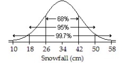  Assuming a Normal model applies,a town's average annual snowfall (in cm) is modeled by  \mathrm { N } ( 42,8 )   Draw and label the Normal model.Then find the interval for the middle 95% of snowfall. A)    ; 18 to 50 cm B)    ; 34 to 50 cm C)    ; 26 to 58 cm D)    ; 34 to 66 cm E)    ; 18 to 66 cm 