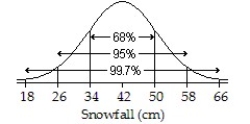  Assuming a Normal model applies,a town's average annual snowfall (in cm) is modeled by  \mathrm { N } ( 42,8 )   Draw and label the Normal model.Then find the interval for the middle 95% of snowfall. A)    ; 18 to 50 cm B)    ; 34 to 50 cm C)    ; 26 to 58 cm D)    ; 34 to 66 cm E)    ; 18 to 66 cm 