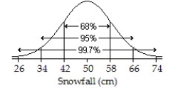  Assuming a Normal model applies,a town's average annual snowfall (in cm) is modeled by  \mathrm { N } ( 42,8 )   Draw and label the Normal model.Then find the interval for the middle 95% of snowfall. A)    ; 18 to 50 cm B)    ; 34 to 50 cm C)    ; 26 to 58 cm D)    ; 34 to 66 cm E)    ; 18 to 66 cm 