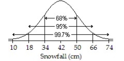  Assuming a Normal model applies,a town's average annual snowfall (in cm) is modeled by  \mathrm { N } ( 42,8 )   Draw and label the Normal model.Then find the interval for the middle 95% of snowfall. A)    ; 18 to 50 cm B)    ; 34 to 50 cm C)    ; 26 to 58 cm D)    ; 34 to 66 cm E)    ; 18 to 66 cm 