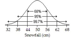  <strong>Assuming a Normal model applies,a town's average annual snowfall (in cm)is modeled by  \mathrm { N } ( 50,6 )  Draw and label the Normal model.About what percent represents snowfall of less than 62 cm?</strong> A)   ; 0.15% B)   ; 2.5% C)   ; 84% D)   ; 99.85% E)   ; 97.5% <div style=padding-top: 35px>  