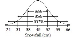  Assuming a Normal model applies,a town's average annual snowfall (in cm) is modeled by  \mathrm { N } ( 45,7 )   Draw and label the Normal model.What percent of snowfall is between 52 cm and 59 cm? A)    ; 11% B)    ; 13.5% C)    ; 32% D)    ; 16% E)    ; 27% 