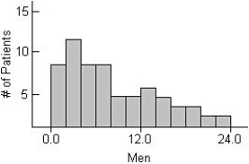 The centre for health in a certain country compiles data on the length of stay by patients in short-term hospitals and publishes its statistical findings annually.Data from a sample of 67 male patients and 63 female patients on length of stay (in days) are displayed in the histograms below.      i) What would you suggest be changed about these histograms to make them easier to compare?  ii) Describe these distributions by writing a few sentences comparing the duration of hospitalization for men and women. iii) Can you suggest a reason for the peak in women's length of stay? A) i) They should be put on the same scale,from 0 to 40 days.  ii) Men have a mode near 1 day,then tapering off from there.Women have a mode near 6 days with a sharp drop afterward. iii) A possible reason is childbirth. B) i) They should be put on the same scale,from 0 to 33 days.  ii) Men have a mode near 3 days,then tapering off from there.Women have a mode near 8 days with a sharp drop afterward. iii) A possible reason is childbirth. C) i) They should be put on the same scale,from 0 to 25 days.  ii) Men have a mode near 2 days,then tapering off from there.Women have a mode near 4 days with a sharp drop afterward. iii) A possible reason is childbirth. D) i) They should be put on the same scale,from 0 to 15 days.  ii) Men have a mode near 3 days,then tapering off from there.Women have a mode near 10 days with a sharp drop afterward. iii) A possible reason is childbirth. E) i) They should be put on the same scale,from 0 to 18 days.  ii) Men have a mode near 7 days,then tapering off from there.Women have a mode near 1 day with a sharp drop afterward. iii) A possible reason is childbirth.