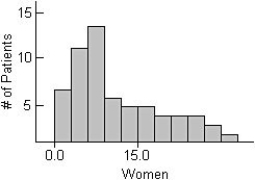 The centre for health in a certain country compiles data on the length of stay by patients in short-term hospitals and publishes its statistical findings annually.Data from a sample of 67 male patients and 63 female patients on length of stay (in days) are displayed in the histograms below.      i) What would you suggest be changed about these histograms to make them easier to compare?  ii) Describe these distributions by writing a few sentences comparing the duration of hospitalization for men and women. iii) Can you suggest a reason for the peak in women's length of stay? A) i) They should be put on the same scale,from 0 to 40 days.  ii) Men have a mode near 1 day,then tapering off from there.Women have a mode near 6 days with a sharp drop afterward. iii) A possible reason is childbirth. B) i) They should be put on the same scale,from 0 to 33 days.  ii) Men have a mode near 3 days,then tapering off from there.Women have a mode near 8 days with a sharp drop afterward. iii) A possible reason is childbirth. C) i) They should be put on the same scale,from 0 to 25 days.  ii) Men have a mode near 2 days,then tapering off from there.Women have a mode near 4 days with a sharp drop afterward. iii) A possible reason is childbirth. D) i) They should be put on the same scale,from 0 to 15 days.  ii) Men have a mode near 3 days,then tapering off from there.Women have a mode near 10 days with a sharp drop afterward. iii) A possible reason is childbirth. E) i) They should be put on the same scale,from 0 to 18 days.  ii) Men have a mode near 7 days,then tapering off from there.Women have a mode near 1 day with a sharp drop afterward. iii) A possible reason is childbirth.